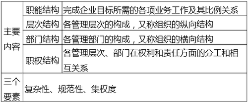 組織結(jié)構(gòu)體系的主要內(nèi)容 組織結(jié)構(gòu)體系的主要內(nèi)容
