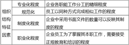 組織結(jié)構(gòu)設(shè)計的主要參數(shù) 組織結(jié)構(gòu)設(shè)計的主要參數(shù)