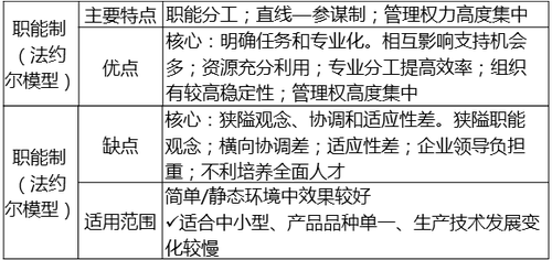 職能制(法約爾模型) 職能制(法約爾模型)