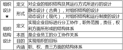 組織設(shè)計的基本內(nèi)容及組織結(jié)構(gòu)的定義 組織設(shè)計的基本內(nèi)容及組織結(jié)構(gòu)的定義