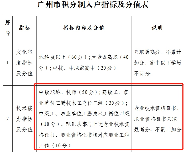 廣州關(guān)于中級(jí)會(huì)計(jì)證書積分福利政策