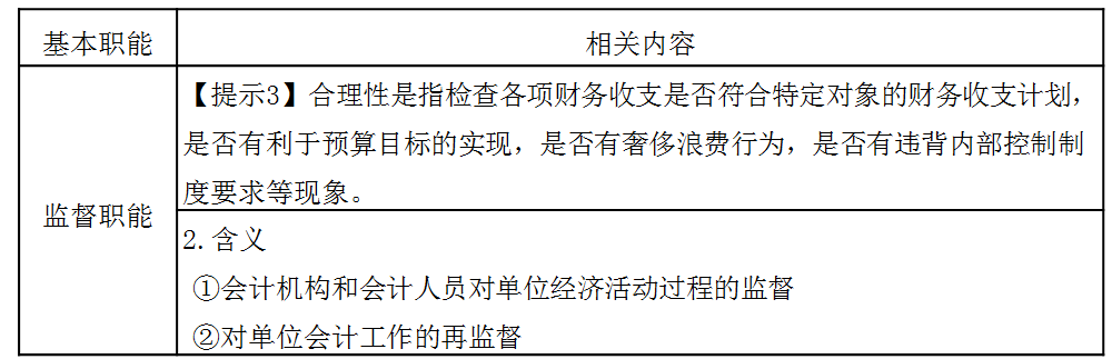 稅務(wù)師：會計的核算職能