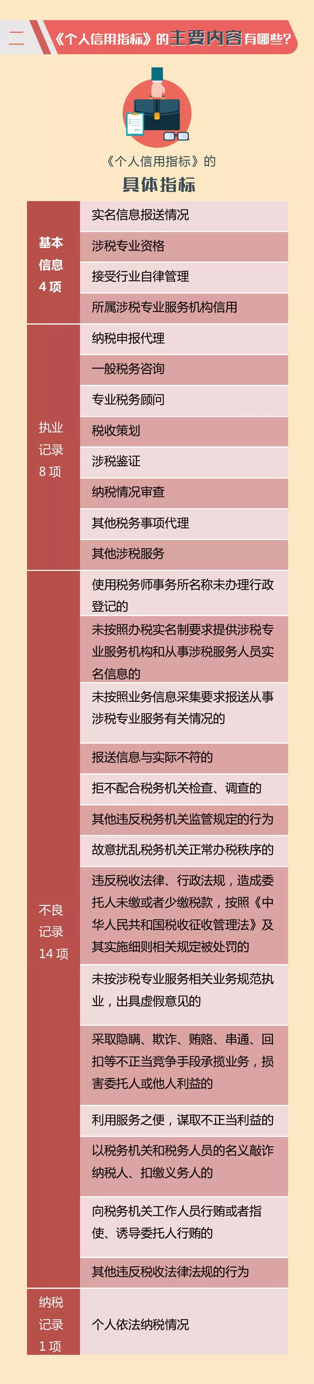 《個人信用指標》的主要內(nèi)容有哪些