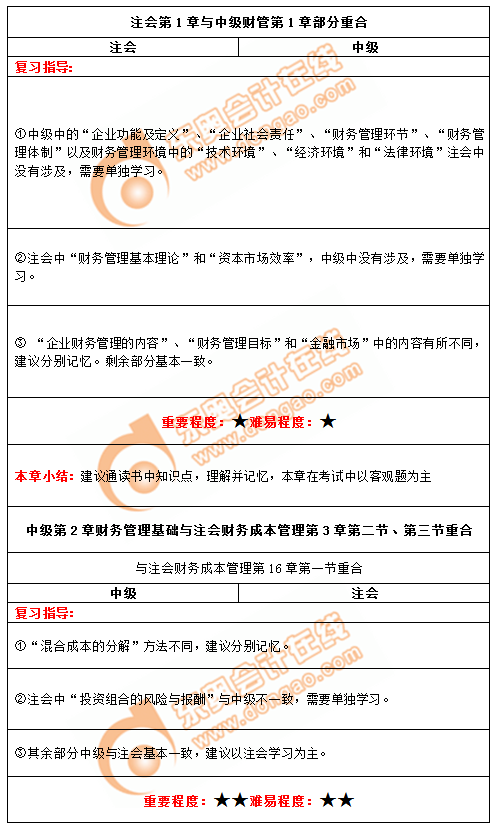 注會財管與中級財管1