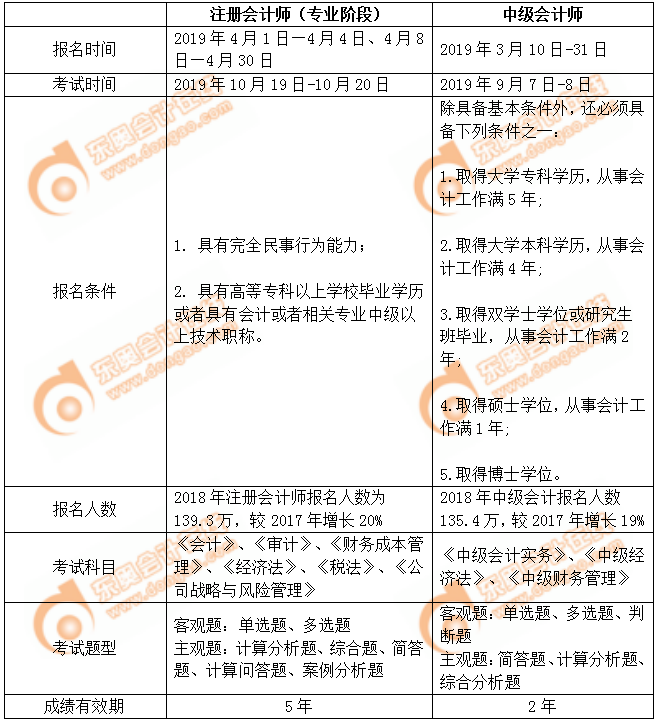 注會和中級考情對比