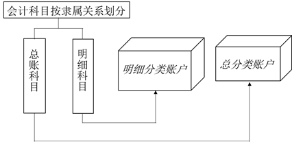 會計科目按隸屬關(guān)系劃分