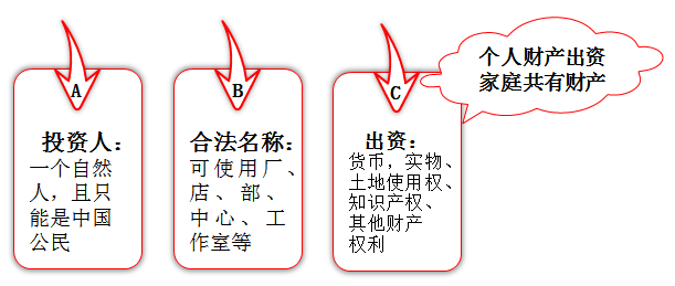 中級經濟法-個人獨資企業(yè)