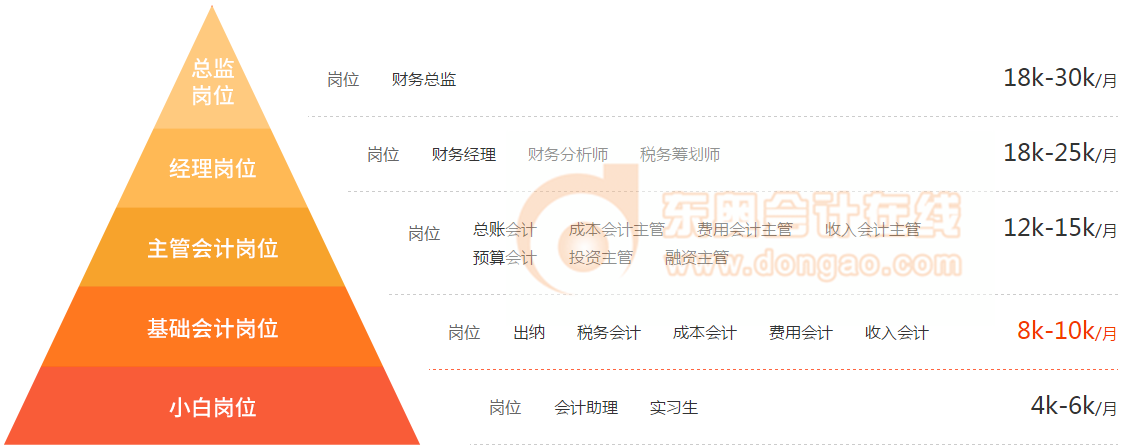 中級(jí)會(huì)計(jì)師證書含金量