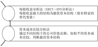 高級會計師《高級會計實務(wù)》：資本結(jié)構(gòu)決策方法