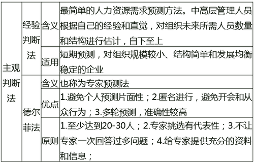 中級經(jīng)濟師《人力資源》主觀判斷法