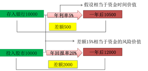 中級會計貨幣時間價值 中級會計貨幣時間價值