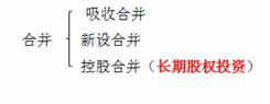 中級會計實務(wù)-長期股權(quán)投資 中級會計實務(wù)-長期股權(quán)投資