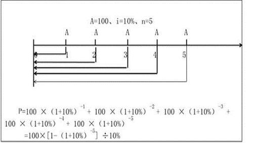 中級會計普通年金現(xiàn)值