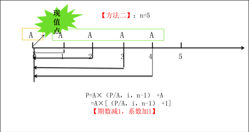 中級會計考試預(yù)付年金現(xiàn)值