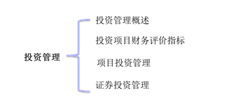 中級會計財務(wù)管理