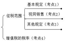 中級經(jīng)濟法的講義