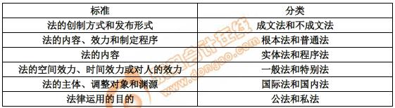 初級會計(jì)法的分類
