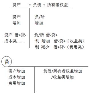 cpa會計科目 cpa會計科目
