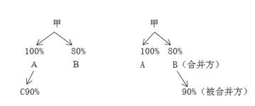 注會(huì)會(huì)計(jì)科目