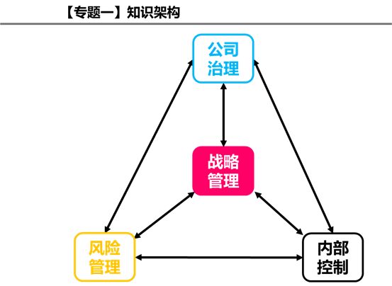 專題一：知識(shí)構(gòu)架6