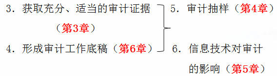 審計(jì)抽樣 審計(jì)抽樣