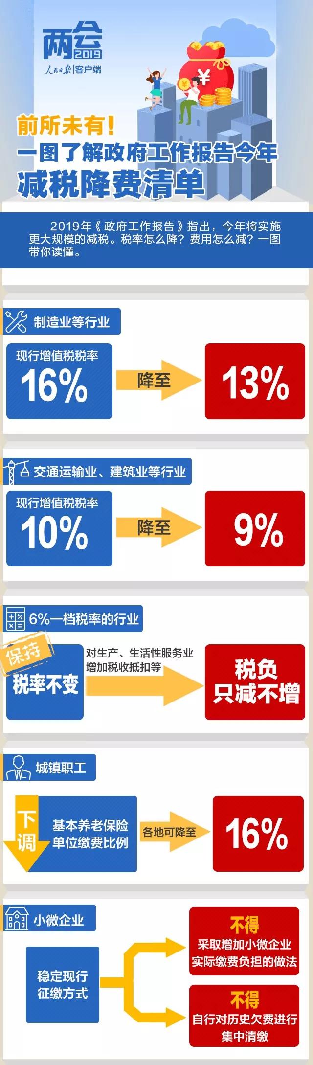 一圖了解政府工作報告