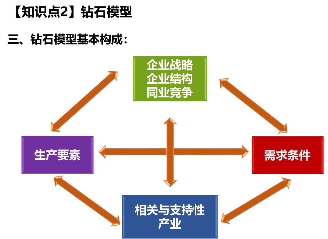 鉆石模型基本構(gòu)成