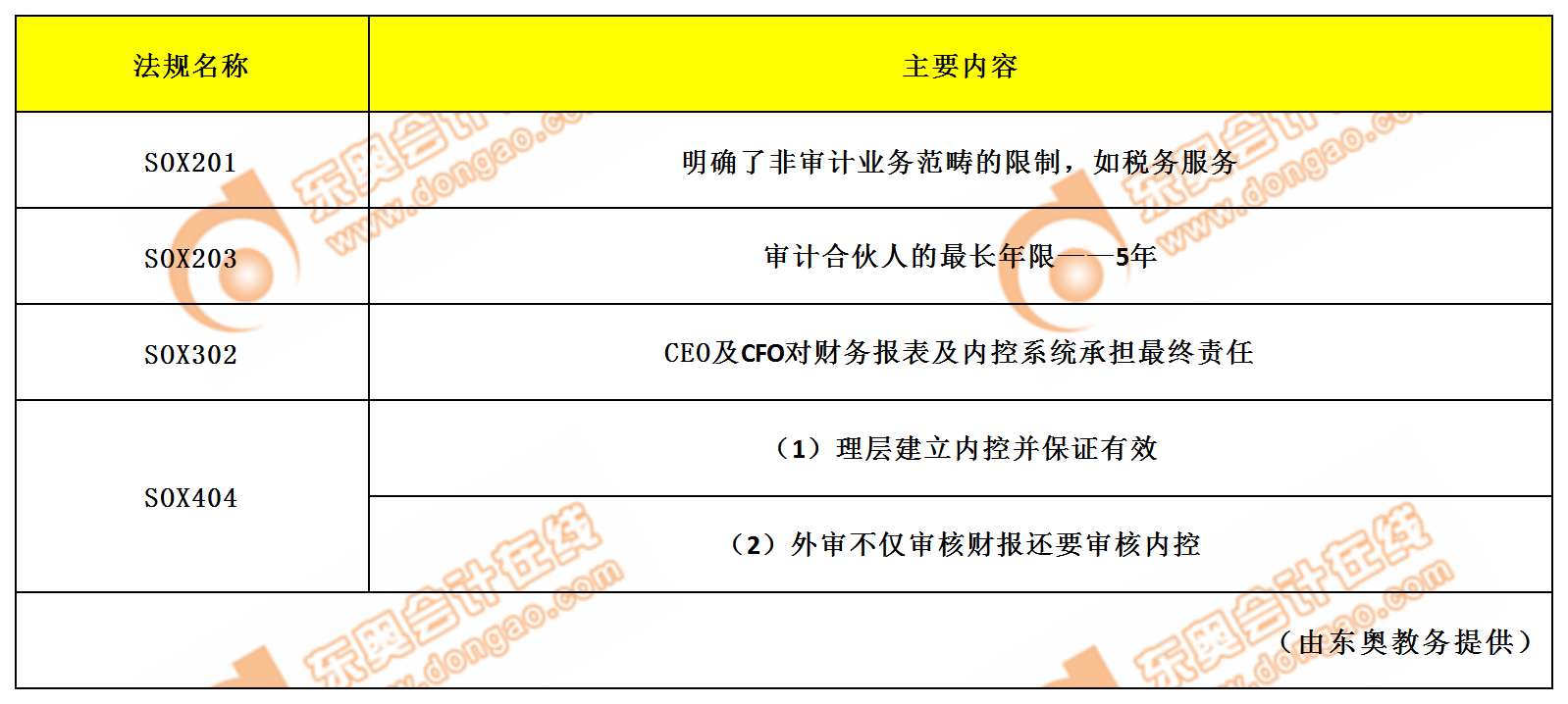SOX201、203、302、404條款的主要內容