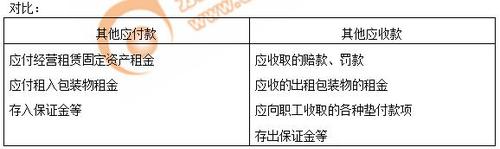 初級會計其他應(yīng)付款