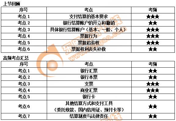 初級(jí)會(huì)計(jì)上節(jié)回顧