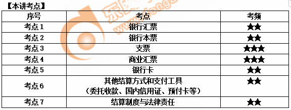 初級(jí)會(huì)計(jì)本講考點(diǎn)