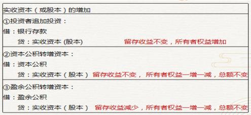 初級會計實收資本(股本)的增加