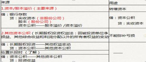 初級(jí)會(huì)計(jì)考點(diǎn)