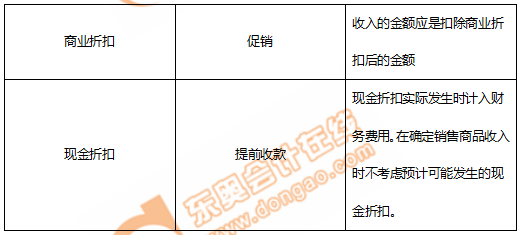 初級(jí)會(huì)計(jì)折扣