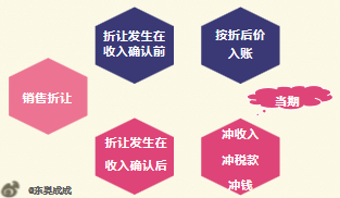 初級(jí)會(huì)計(jì)銷售折讓時(shí)期