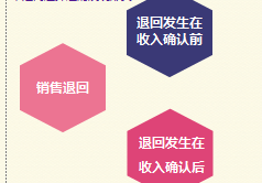 初級會計銷售退回時間點