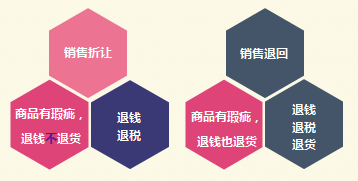 初級會計銷售小結(jié)