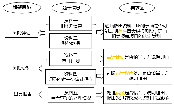 2018年《審計(jì)》真題的綜合題為例