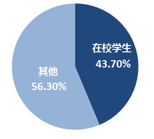 初級會計(jì)在校生報(bào)名人數(shù)占比43.70%
