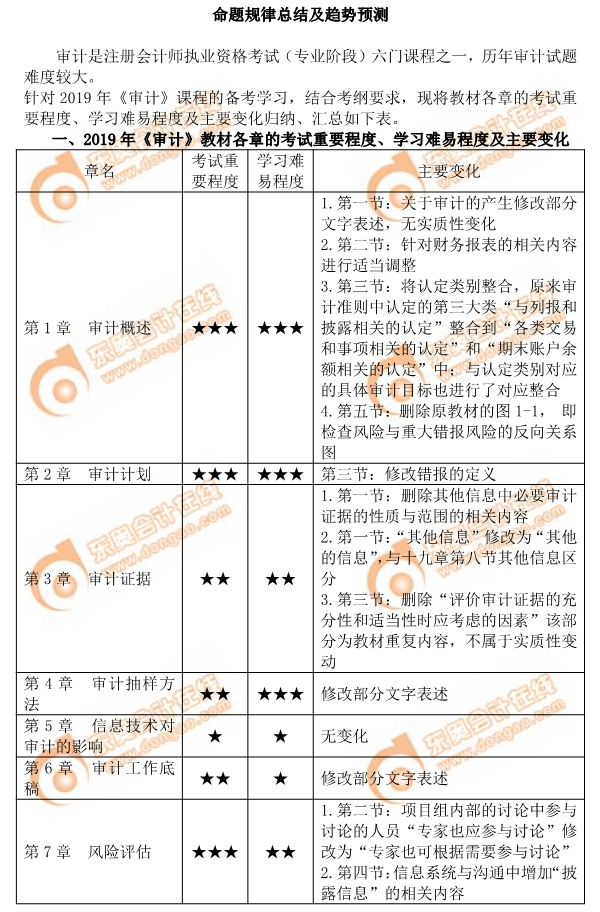 2019年注會(huì)《審計(jì)》各章教材變化及學(xué)習(xí)難度分析