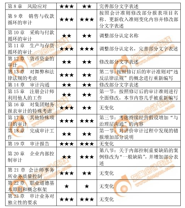 2019年注會(huì)《審計(jì)》各章教材變化及學(xué)習(xí)難度分析