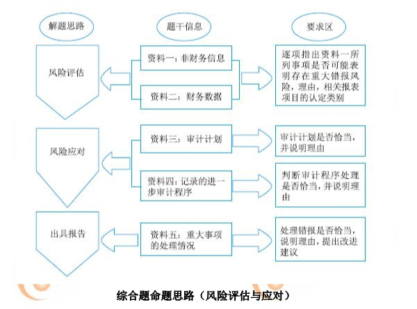2019年注會《審計(jì)》命題規(guī)律總結(jié)