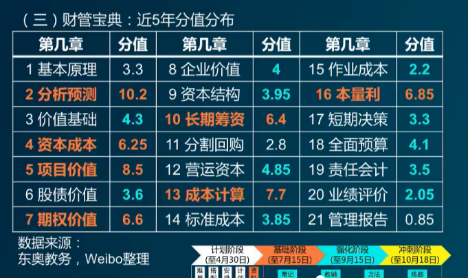 財(cái)務(wù)管理近5年分值分布