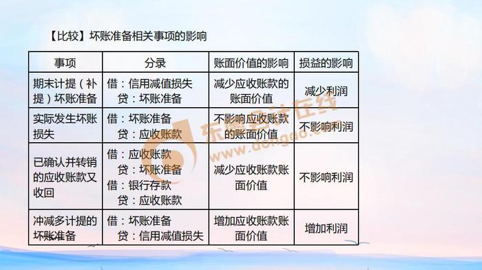 初級會計壞賬準(zhǔn)備