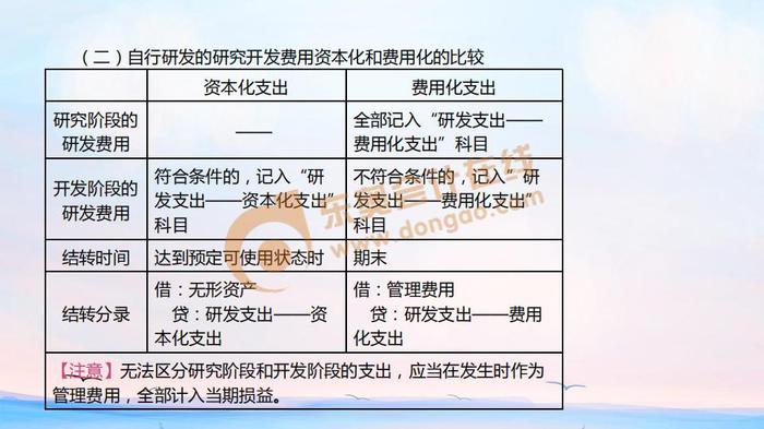 初級會計無形資產(chǎn)費用