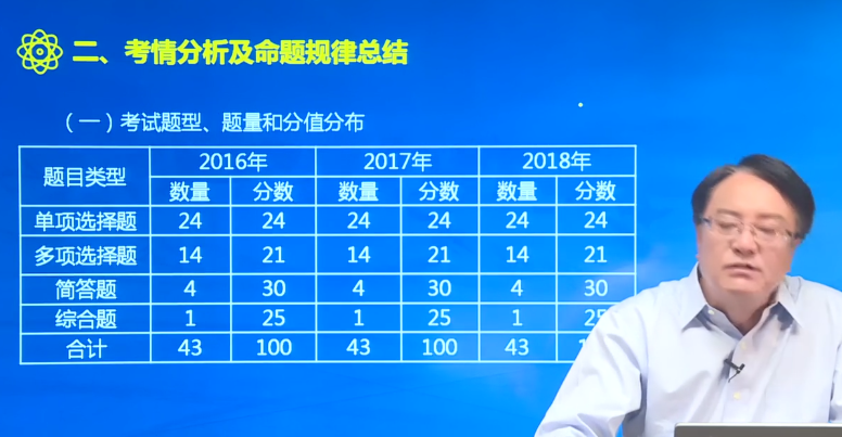 注會(huì)考情分析