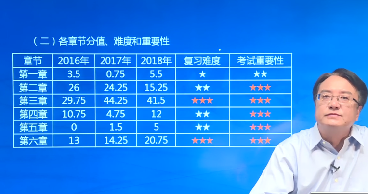注會(huì)戰(zhàn)略各章節(jié)分值和重要性