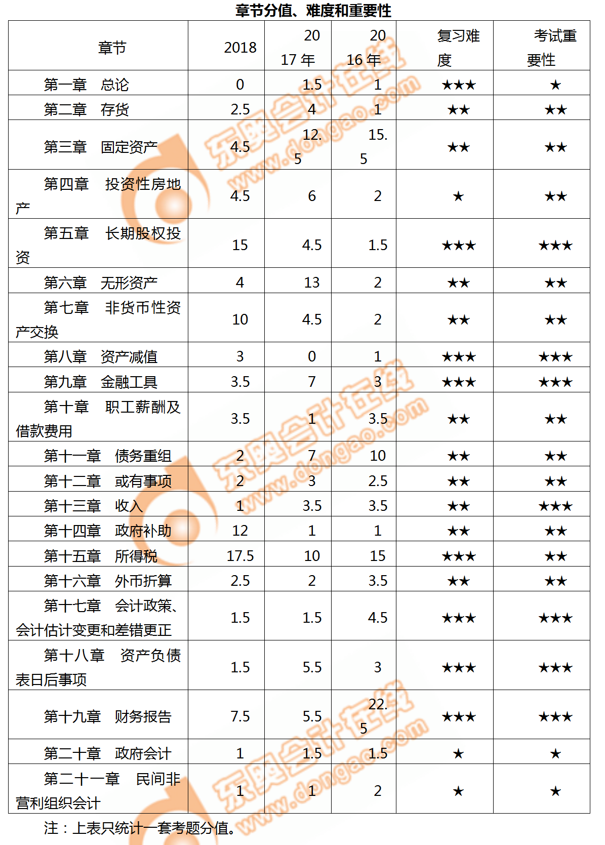 2019年中級(jí)會(huì)計(jì)實(shí)務(wù)科目各章節(jié)備考難度，速來了解！