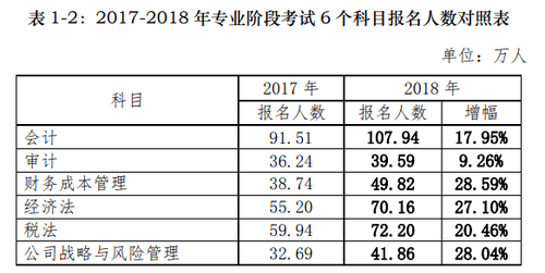 2018年注冊會計師考試分析報告出爐，合格率逐年上升，你還不報名嗎