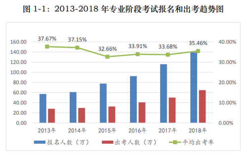 2018年注冊會計師平均出考率35.46%